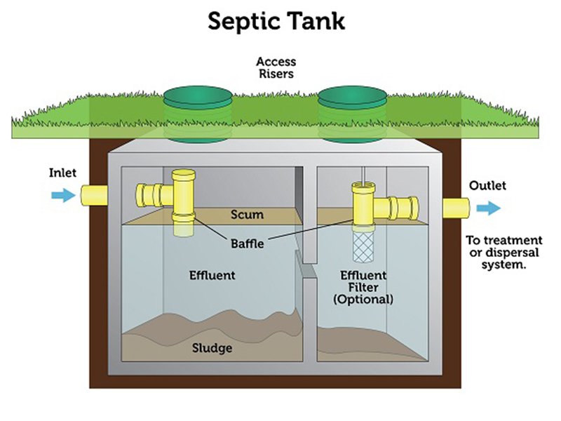 Types of Septic System